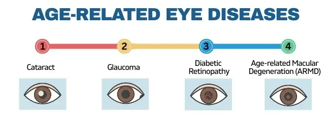 Age related eye diseases