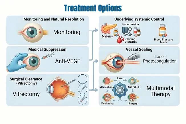 Treatment options