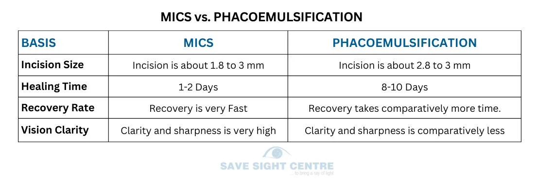 Best technology in cataract surgery