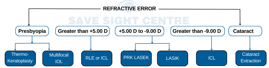 Methods to correct refractive errors