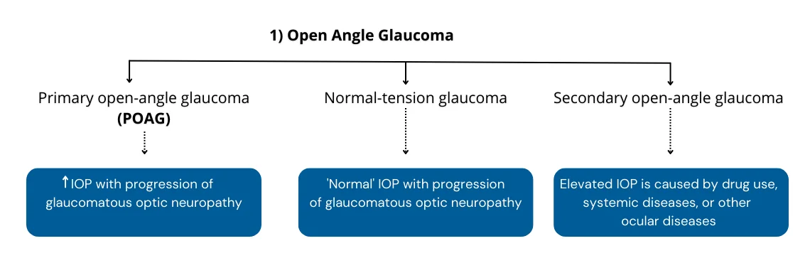 Open Angle Glaucoma
