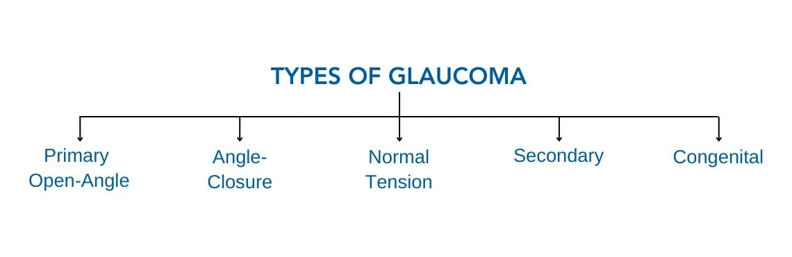 Types Of Glaucoma Eye Problem