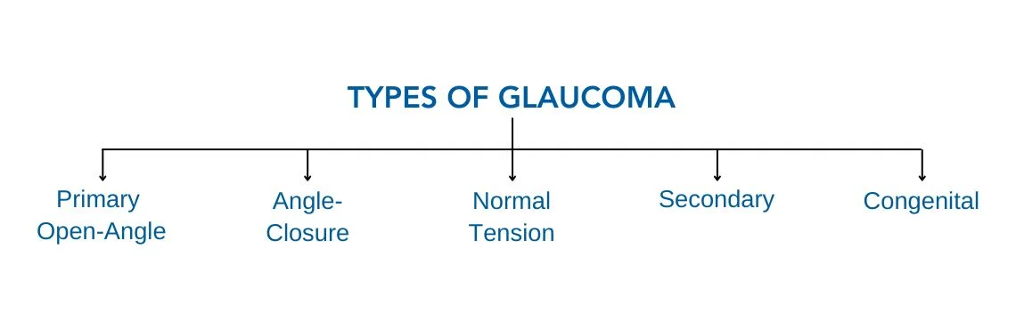 Types of Glaucoma (Kala Motiya)